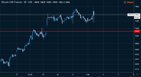 Figure 2: CME Bitcoin Futures 1-hour Chart (Source: Tradingview)