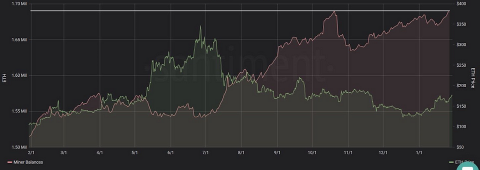 Figure 3: ETH Miners Balance Over Time (Source: Santiment)