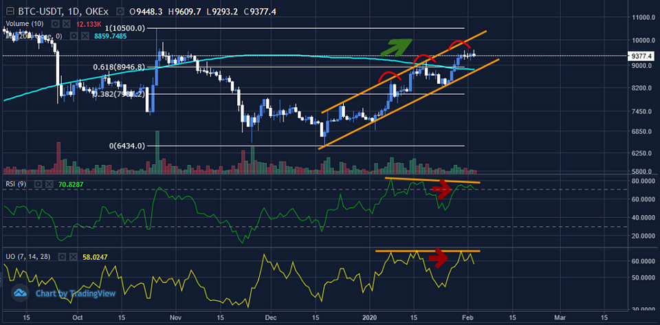 Figure 4: BTCUSDT Daily Chart (Source: OKEx; Tradingview)