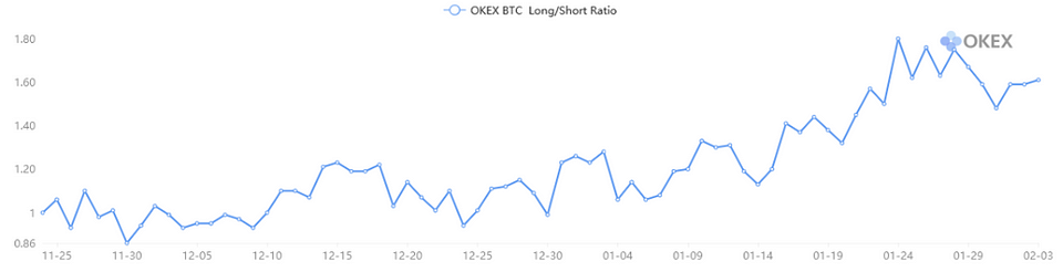 Figure 5: OKEx BTC Long/Short Ratio (Source: OKEx)