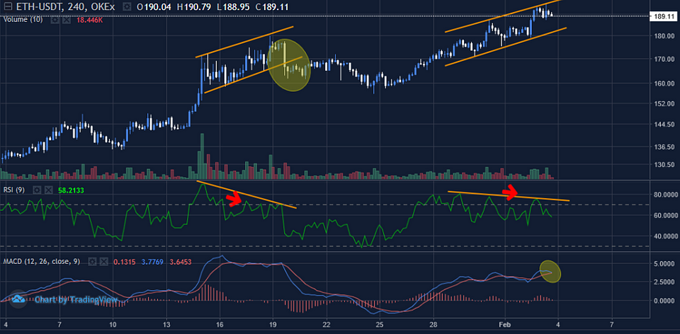 Figure 7: ETHUSDT 4-Hour Chart (Source: OKEx; Tradingview)