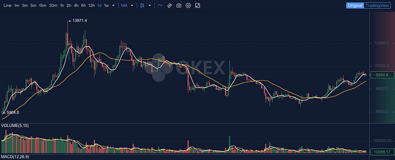 Figure 1: Bitcoin on track to the USD 10000 levels (Source: OKEx; Tradingview)