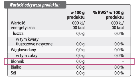 Uwzględnienie błonnika w tabeli wartości odżywczej z tyłu opakowania