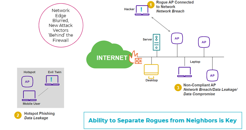 Different Types of Wireless Threats.