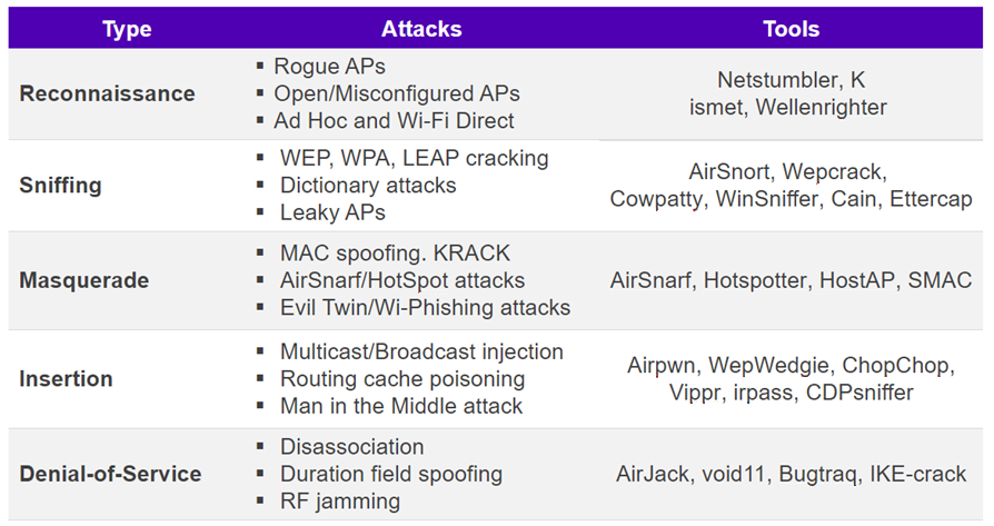 AirDefense detects approximately 200 different types of attacks.