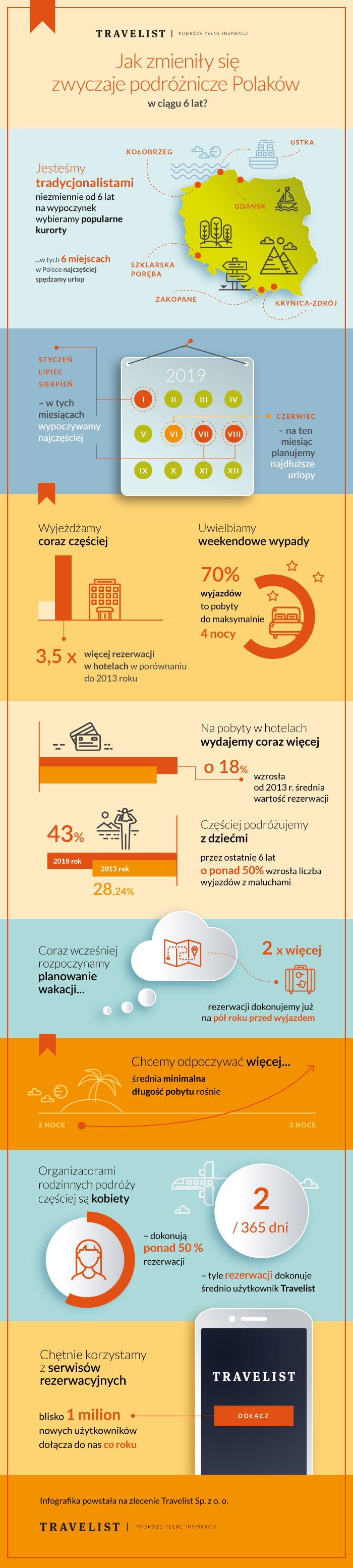 20190318_Infografika_ZwyczajepodróżniczePolaków_Travelist.png