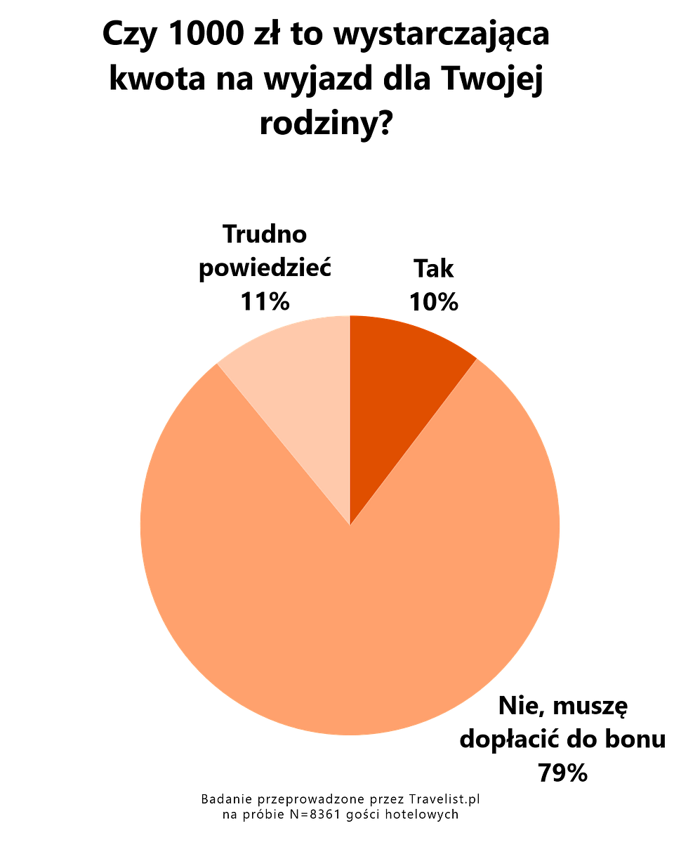 5. Czy 1000zł to wystarczająca kwota na wyjazd.png