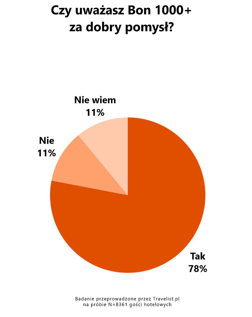 1. Czy uważasz bon 1000+ za dobry pomysł.png