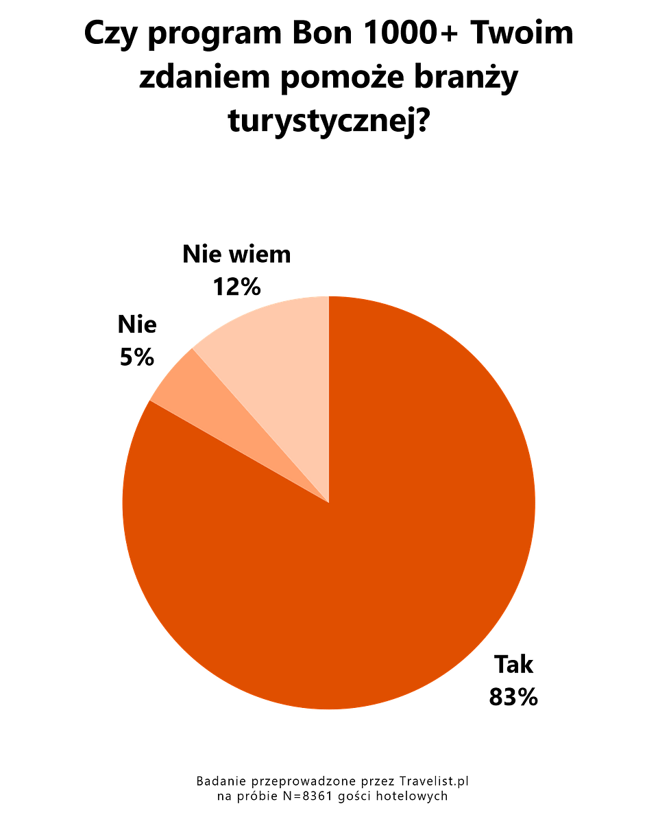 2. Czy Bon 1000+ pomoże branży turystycznej.png