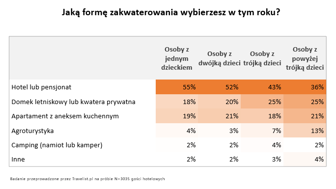 5. Jaką formę zakwaterowania wybierzesz w tym roku - matryca.PNG