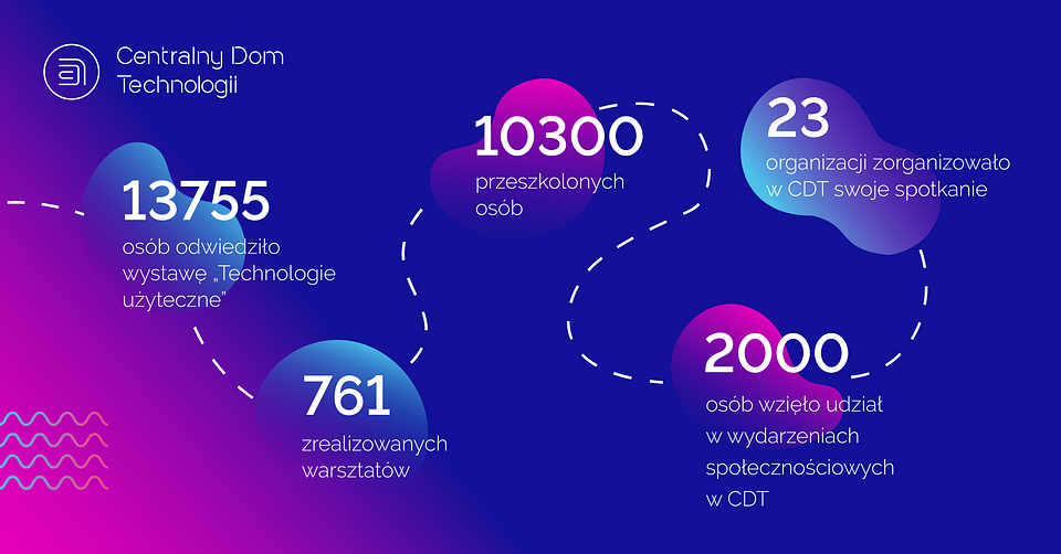 Podsumowanie działań CDT w 2019 roku, od otwarcia w sierpniu.