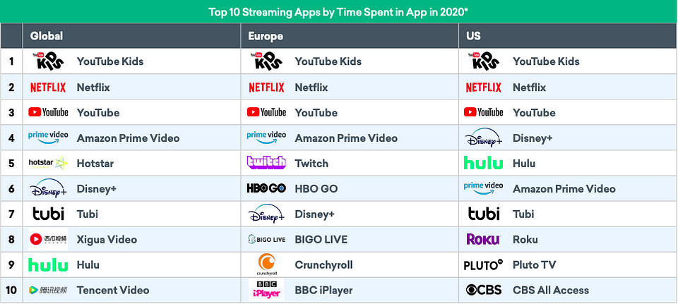 https://info.braze.com/rs/367-GUY-242/images/2020_The_Year_of_Streaming.pdf