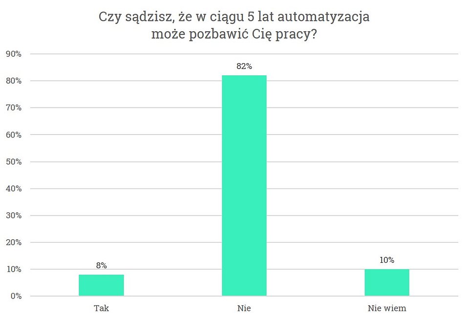 Wykres2_Automatyzacja ogółem.jpg