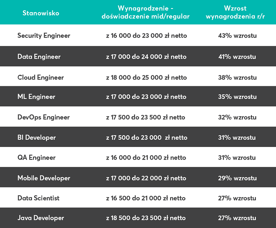Prezentowane wynagrodzenia dotyczą pracowników na stanowiskach Mid/Regular. Są to najwyższe stawki oferowane dla tych ekspertów w porównaniu rok do roku, zatrudnionych w oparciu o kontrakt B2B.