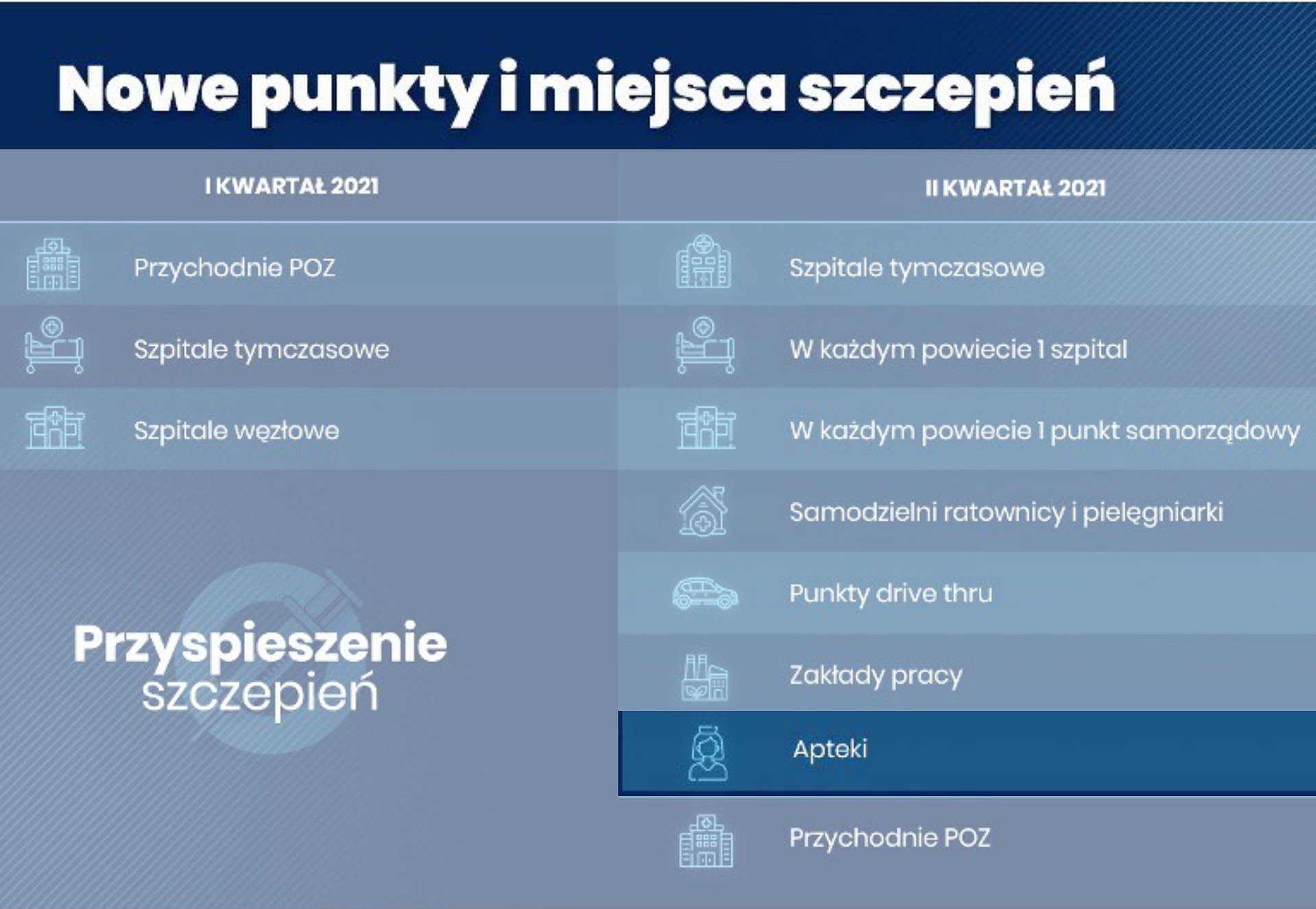 Przyspieszenie szczepień w aptekach i przeprowadzania kwalifikacji przez farmaceutów!